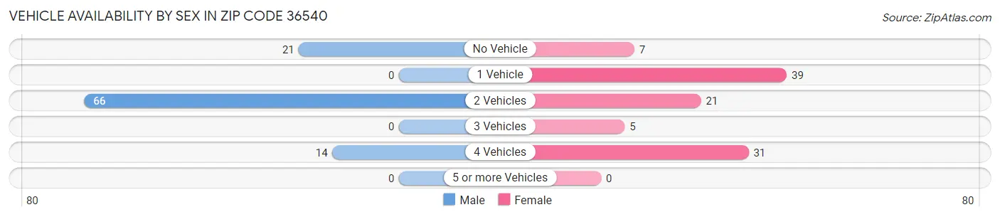 Vehicle Availability by Sex in Zip Code 36540