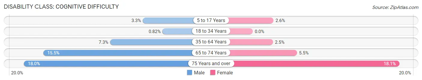 Disability in Zip Code 36541: <span>Cognitive Difficulty</span>