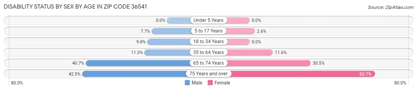 Disability Status by Sex by Age in Zip Code 36541