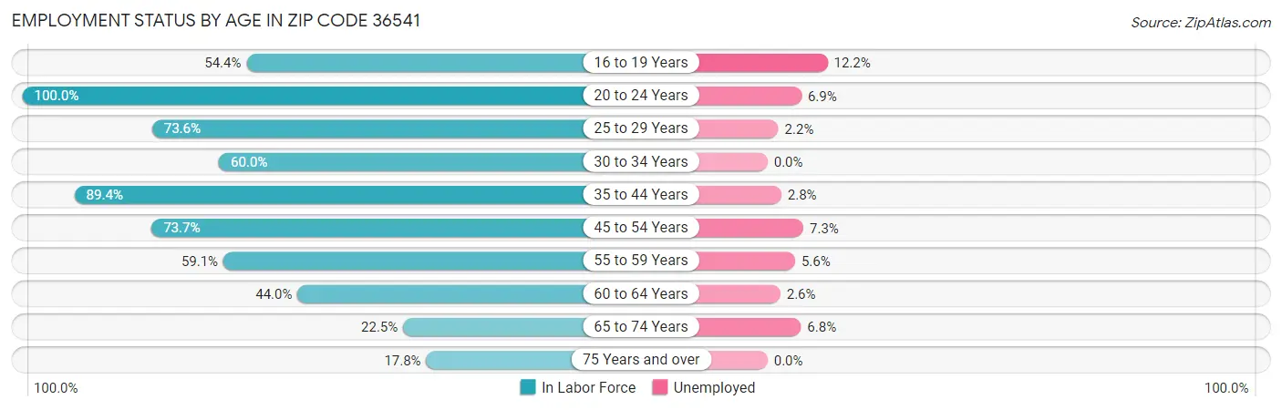 Employment Status by Age in Zip Code 36541