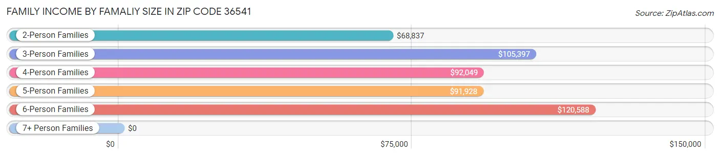 Family Income by Famaliy Size in Zip Code 36541