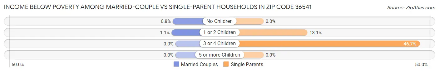 Income Below Poverty Among Married-Couple vs Single-Parent Households in Zip Code 36541