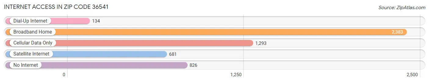 Internet Access in Zip Code 36541