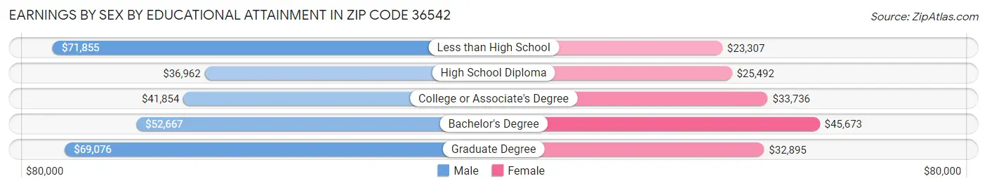 Earnings by Sex by Educational Attainment in Zip Code 36542
