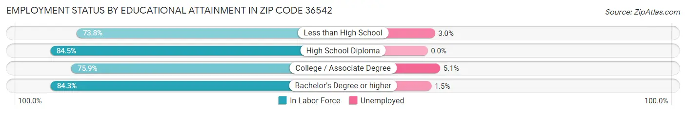 Employment Status by Educational Attainment in Zip Code 36542