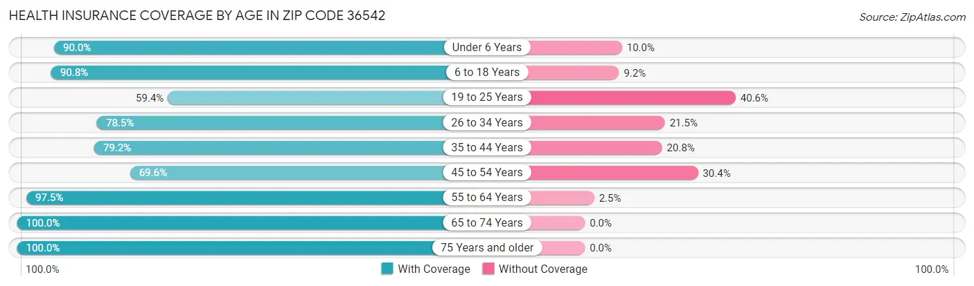 Health Insurance Coverage by Age in Zip Code 36542