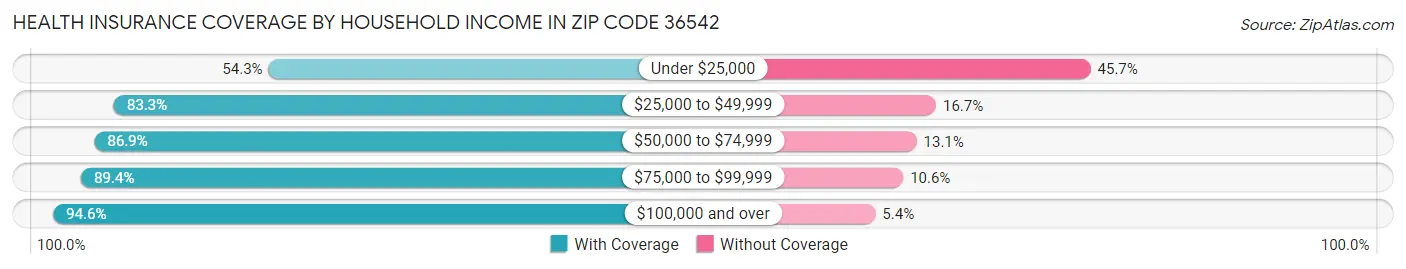 Health Insurance Coverage by Household Income in Zip Code 36542