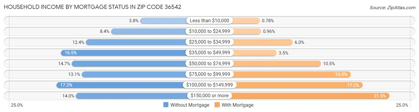 Household Income by Mortgage Status in Zip Code 36542