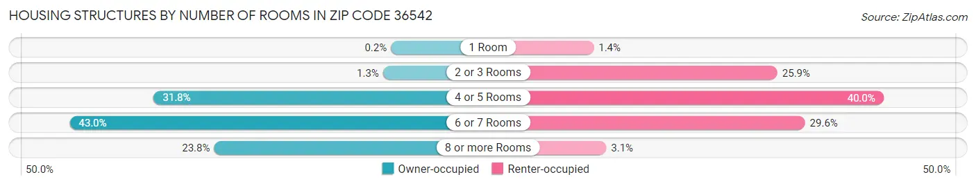 Housing Structures by Number of Rooms in Zip Code 36542