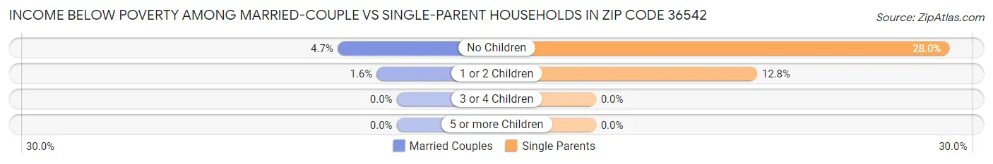 Income Below Poverty Among Married-Couple vs Single-Parent Households in Zip Code 36542