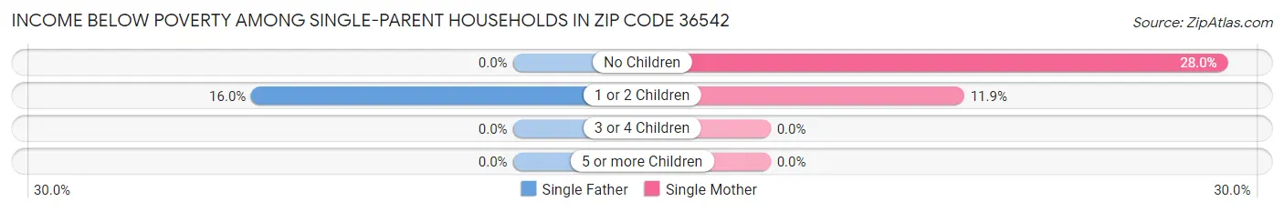 Income Below Poverty Among Single-Parent Households in Zip Code 36542
