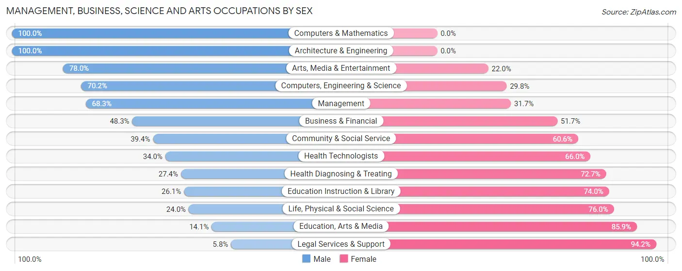 Management, Business, Science and Arts Occupations by Sex in Zip Code 36542