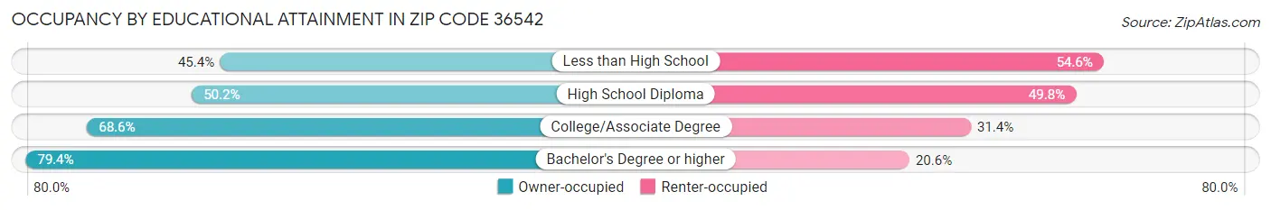 Occupancy by Educational Attainment in Zip Code 36542