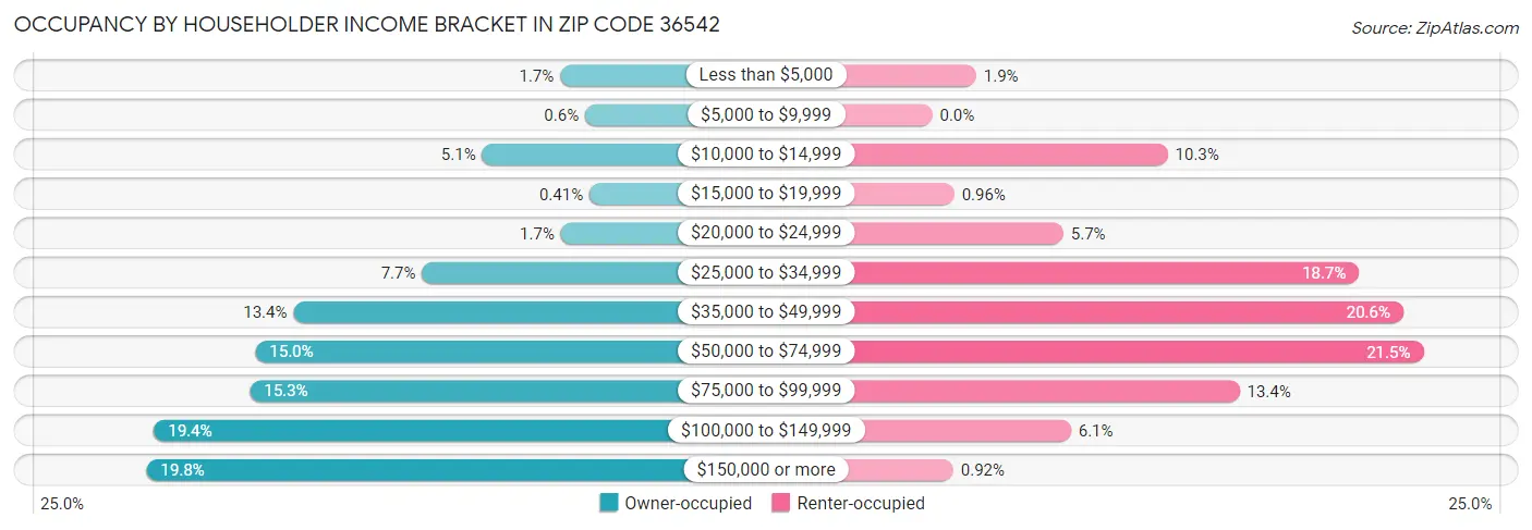Occupancy by Householder Income Bracket in Zip Code 36542
