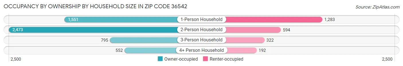 Occupancy by Ownership by Household Size in Zip Code 36542