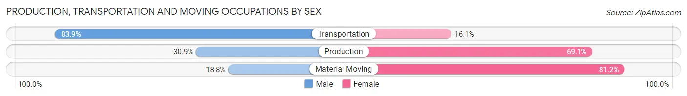 Production, Transportation and Moving Occupations by Sex in Zip Code 36542