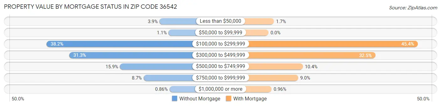 Property Value by Mortgage Status in Zip Code 36542