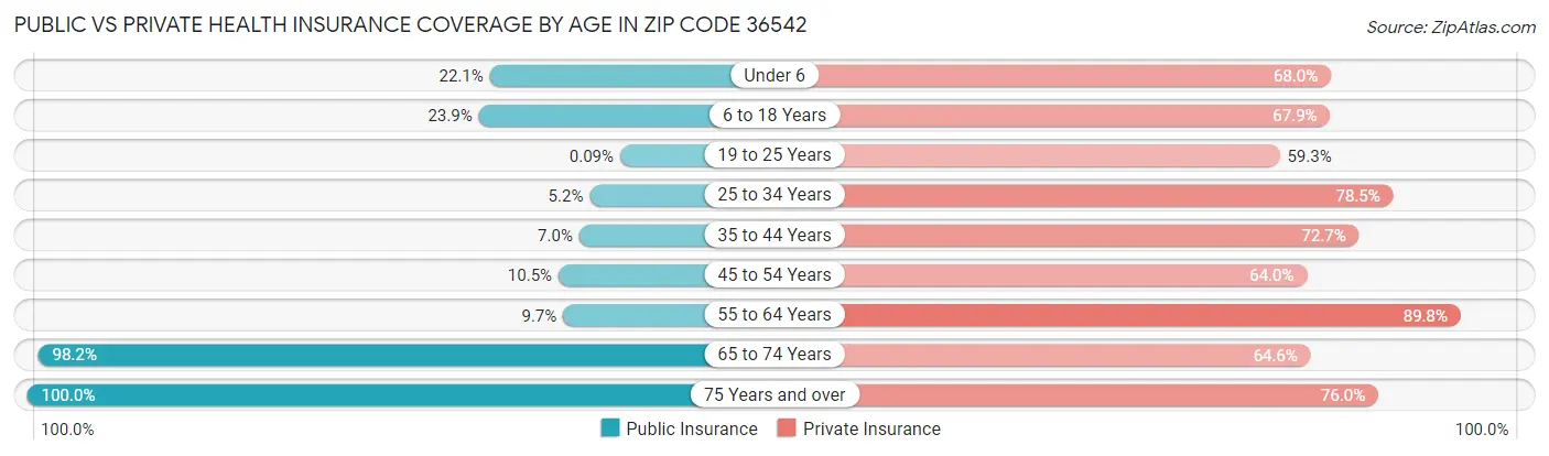 Public vs Private Health Insurance Coverage by Age in Zip Code 36542