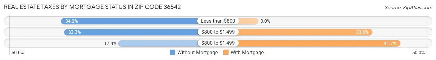 Real Estate Taxes by Mortgage Status in Zip Code 36542