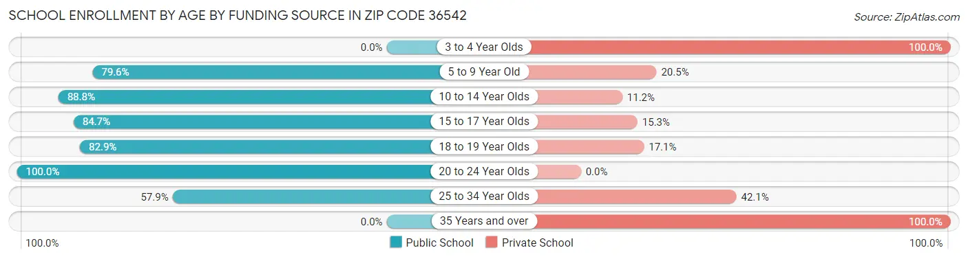 School Enrollment by Age by Funding Source in Zip Code 36542