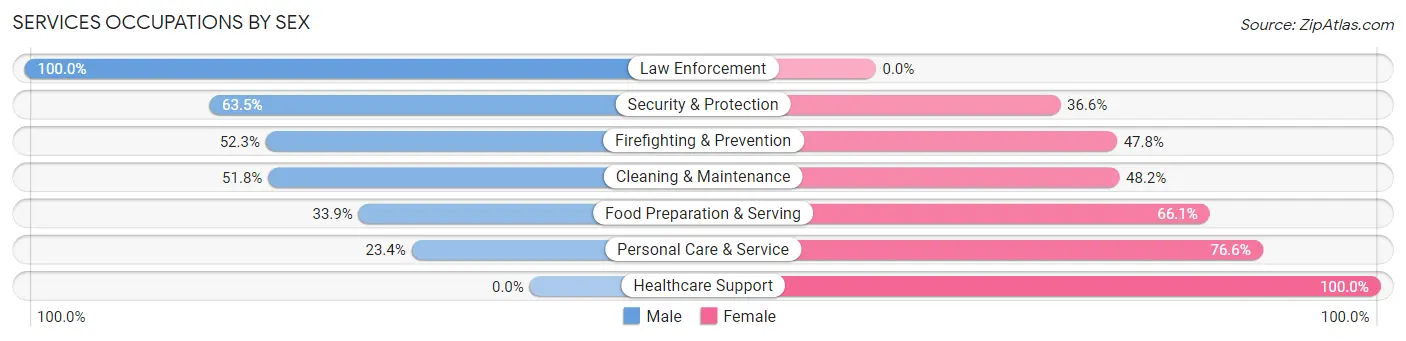 Services Occupations by Sex in Zip Code 36542