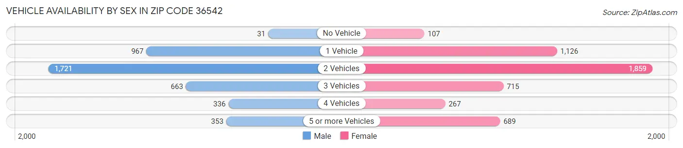 Vehicle Availability by Sex in Zip Code 36542