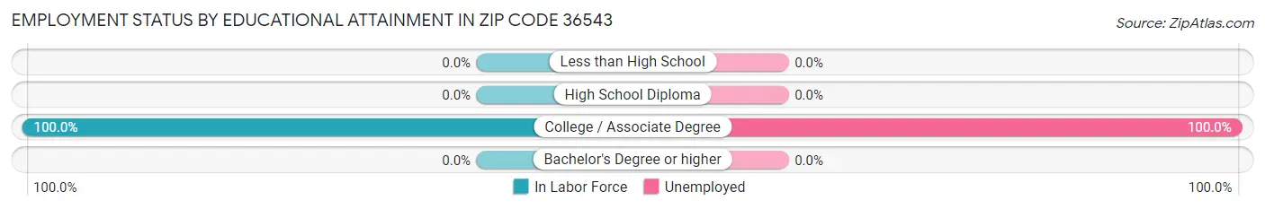Employment Status by Educational Attainment in Zip Code 36543