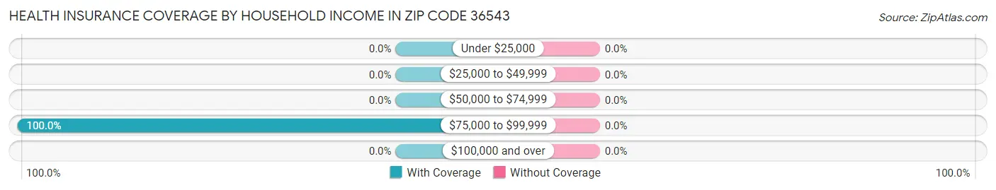Health Insurance Coverage by Household Income in Zip Code 36543