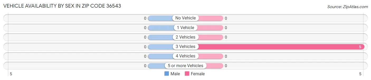 Vehicle Availability by Sex in Zip Code 36543