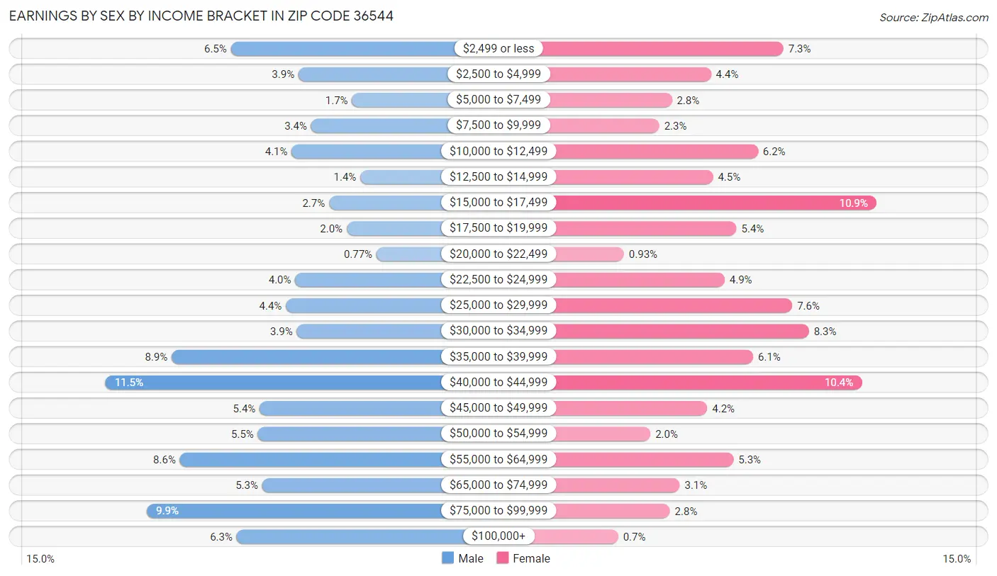 Earnings by Sex by Income Bracket in Zip Code 36544