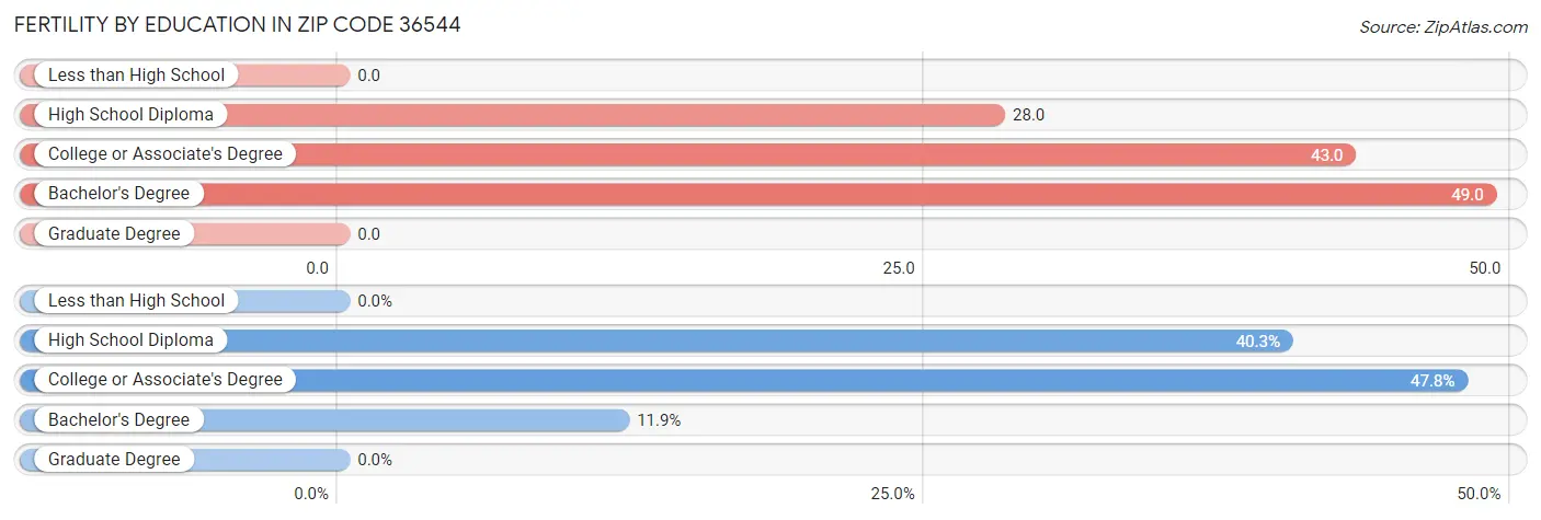 Female Fertility by Education Attainment in Zip Code 36544