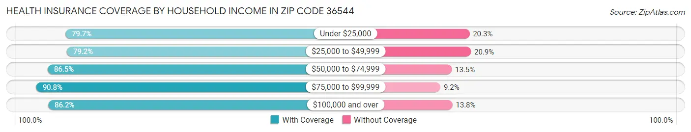 Health Insurance Coverage by Household Income in Zip Code 36544