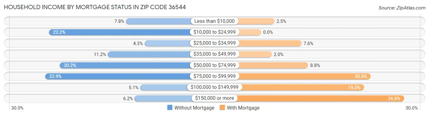 Household Income by Mortgage Status in Zip Code 36544