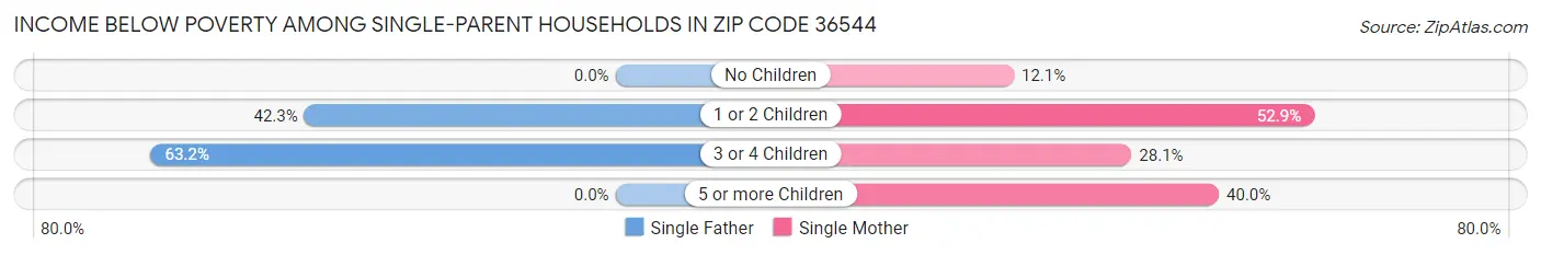 Income Below Poverty Among Single-Parent Households in Zip Code 36544