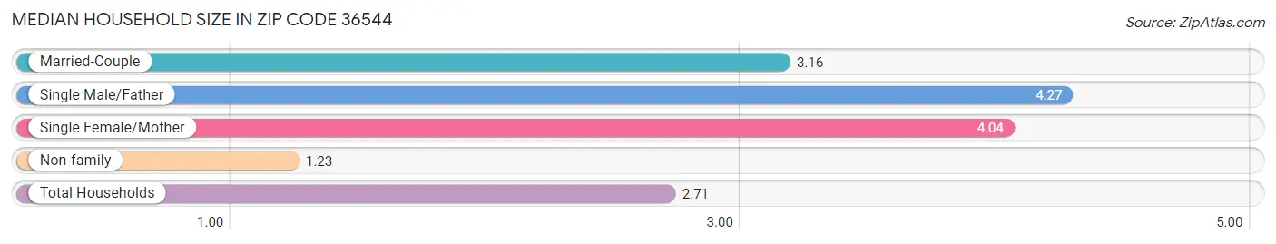 Median Household Size in Zip Code 36544