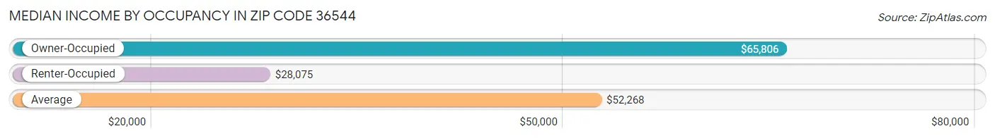 Median Income by Occupancy in Zip Code 36544