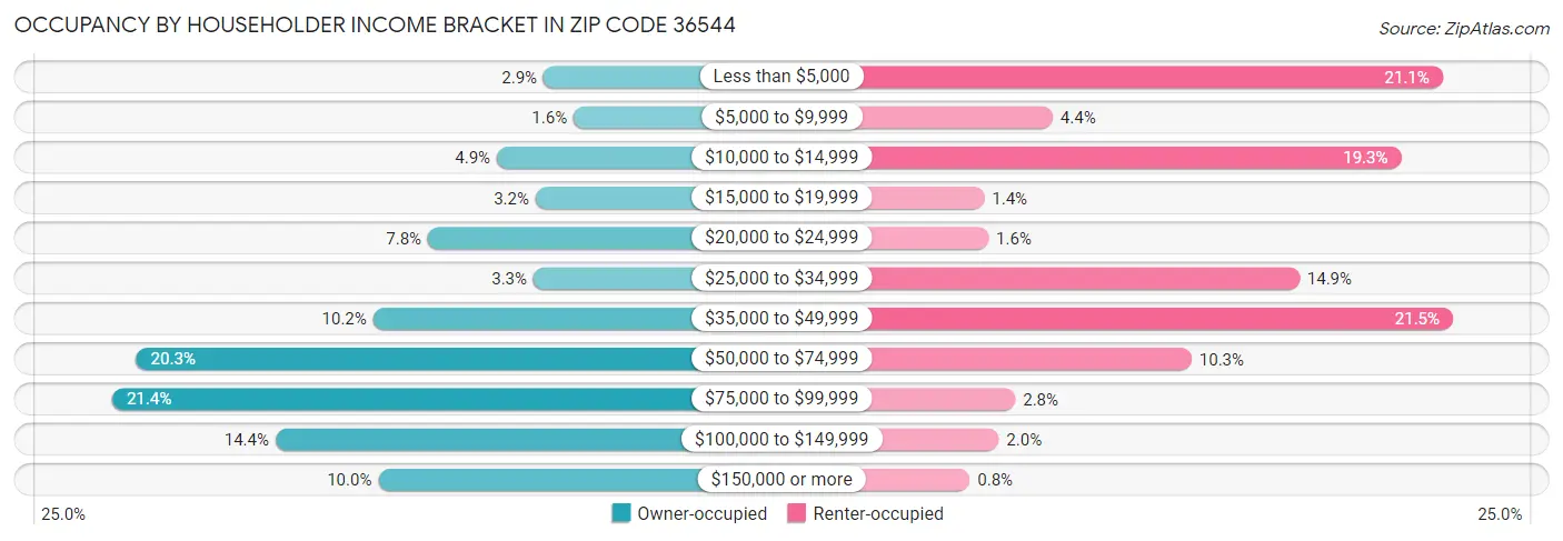 Occupancy by Householder Income Bracket in Zip Code 36544