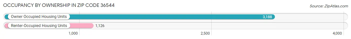 Occupancy by Ownership in Zip Code 36544