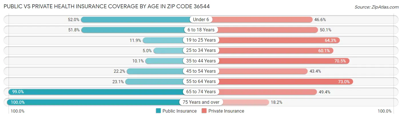 Public vs Private Health Insurance Coverage by Age in Zip Code 36544