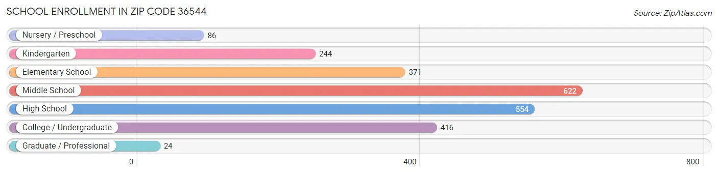 School Enrollment in Zip Code 36544