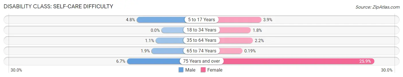 Disability in Zip Code 36544: <span>Self-Care Difficulty</span>