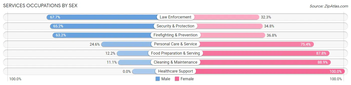 Services Occupations by Sex in Zip Code 36544
