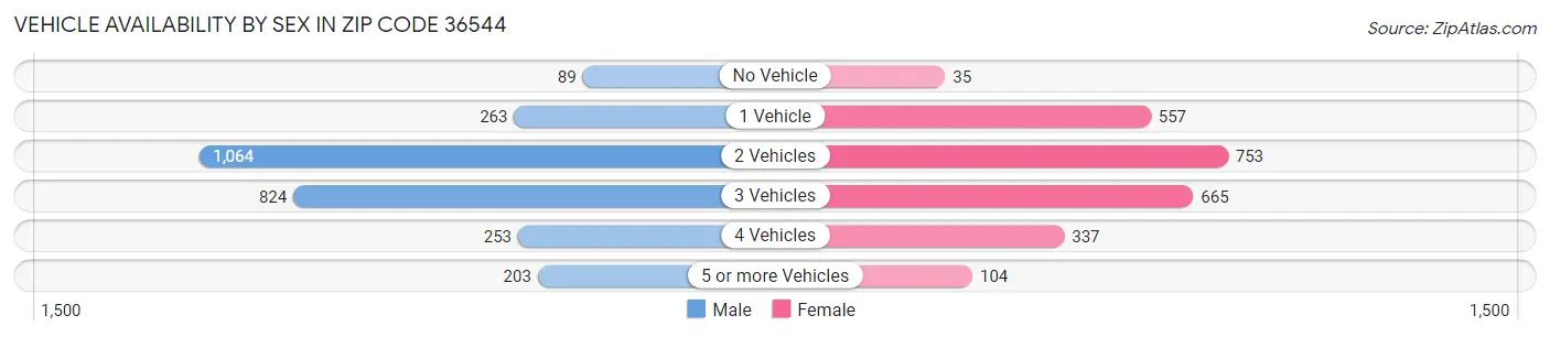 Vehicle Availability by Sex in Zip Code 36544