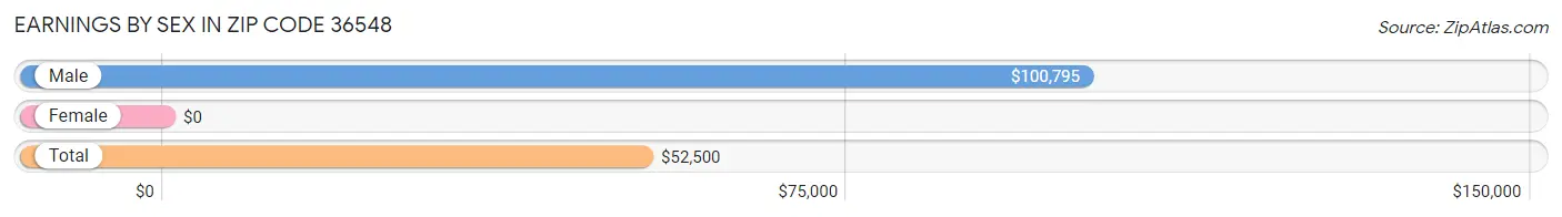 Earnings by Sex in Zip Code 36548