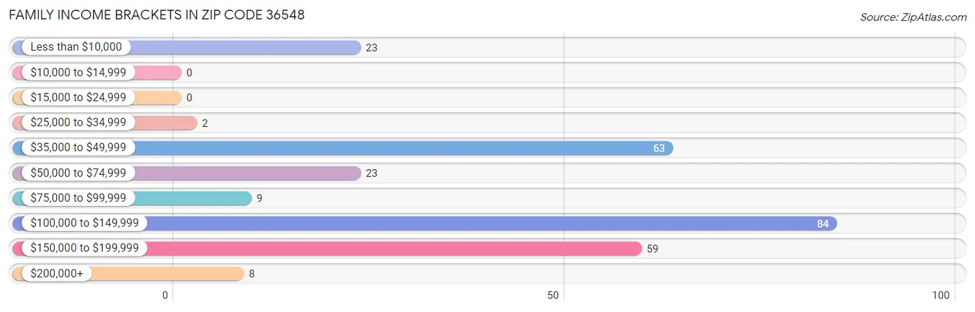 Family Income Brackets in Zip Code 36548