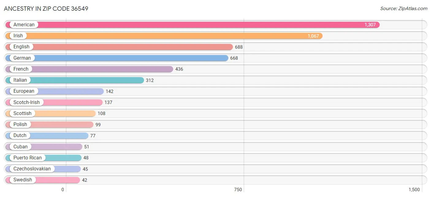 Ancestry in Zip Code 36549