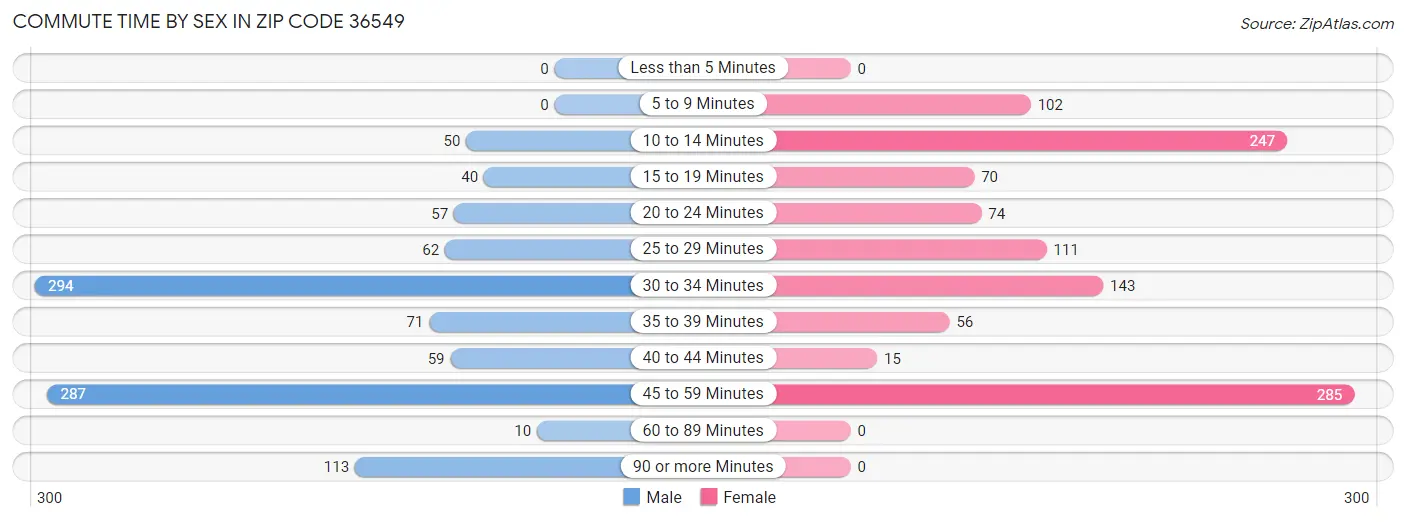 Commute Time by Sex in Zip Code 36549