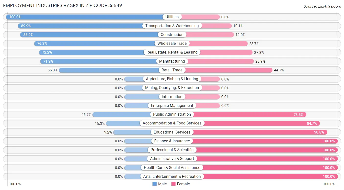 Employment Industries by Sex in Zip Code 36549