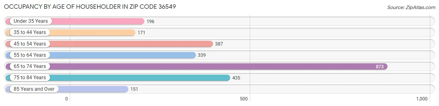 Occupancy by Age of Householder in Zip Code 36549