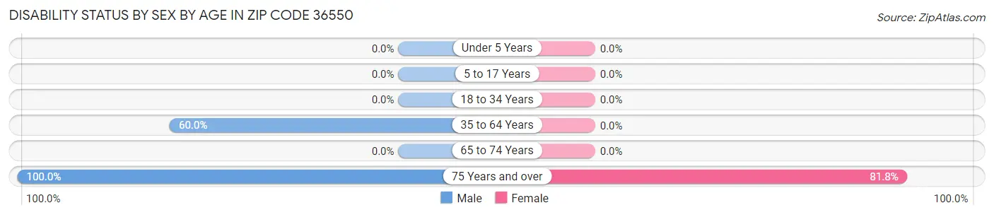 Disability Status by Sex by Age in Zip Code 36550